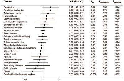 Iron status and mental disorders: A Mendelian randomization study